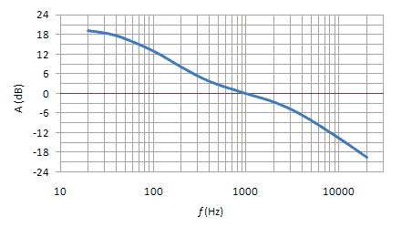 Equalizzazione RIAA