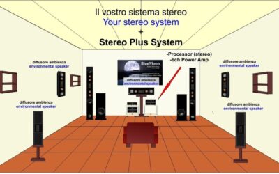 StereoPlusSystem 3°part – 2+5CH Teoria